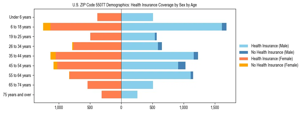 Pyramid chart showing health insurance coverage by age and sex in US ZIP Code 55077.