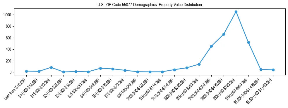 Line chart showing the distribution of property values for owner-occupied housing units in US ZIP Code 55077.