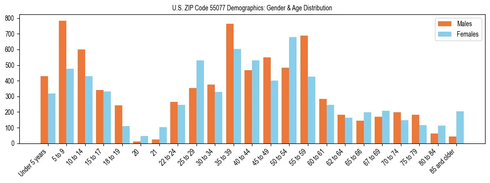 Bar chart showing the population distribution of US ZIP Code 55077 by age group and gender, based on 2023 ACS data.