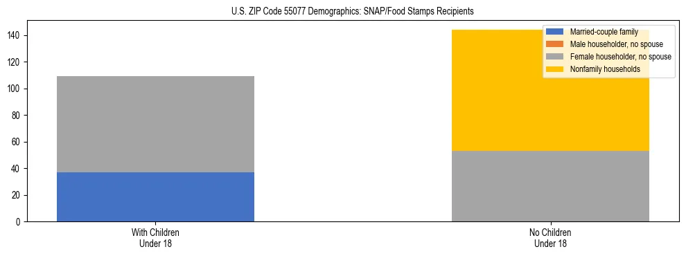 Stacked bar chart showing SNAP/Food Stamps recipient household composition by presence of children under 18 in US ZIP Code 55077, based on 2023 ACS data.