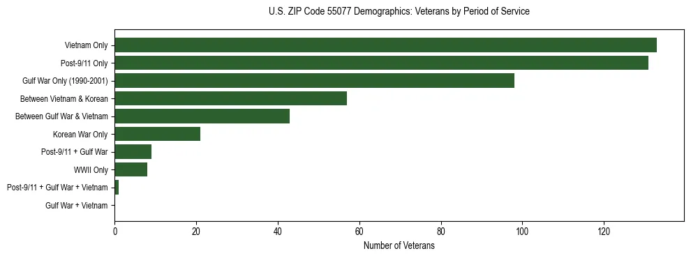 Horizontal bar chart showing veteran distribution by period of military service in US ZIP Code 55077, based on 2023 ACS data.