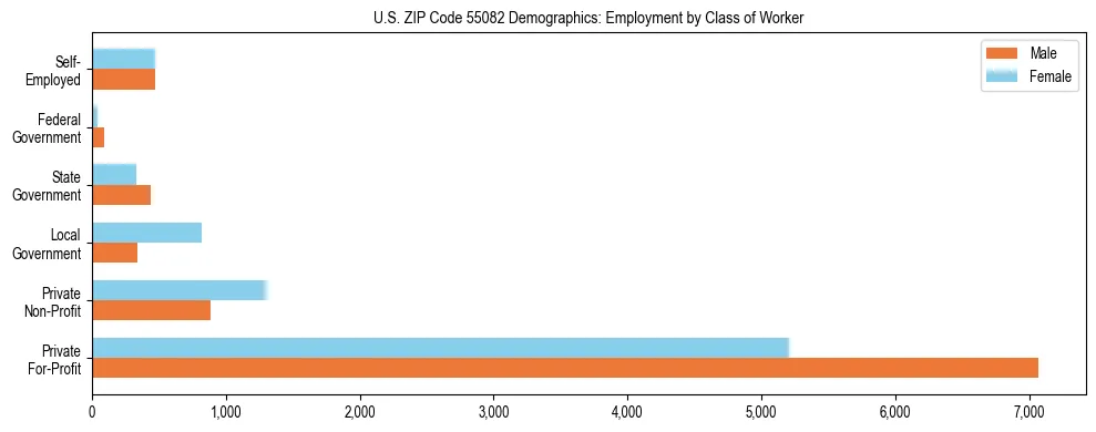 Horizontal bar chart showing employment distribution by class of worker and gender in US ZIP Code 55082, based on 2023 ACS data.