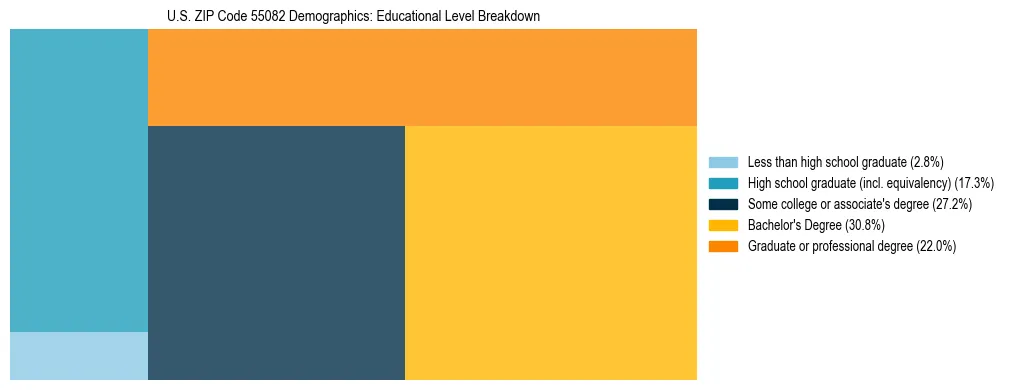 Treemap chart illustrating the educational attainment breakdown for population 25 years and over in US ZIP Code 55082.