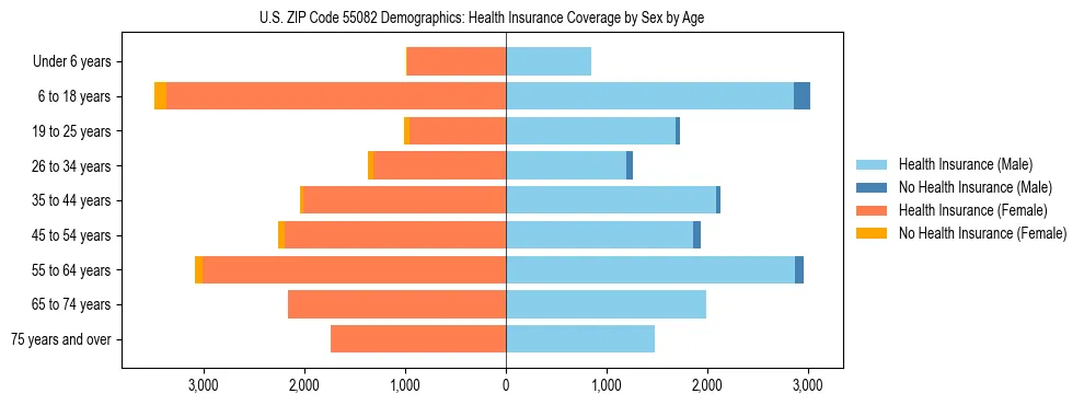 Pyramid chart showing health insurance coverage by age and sex in US ZIP Code 55082.