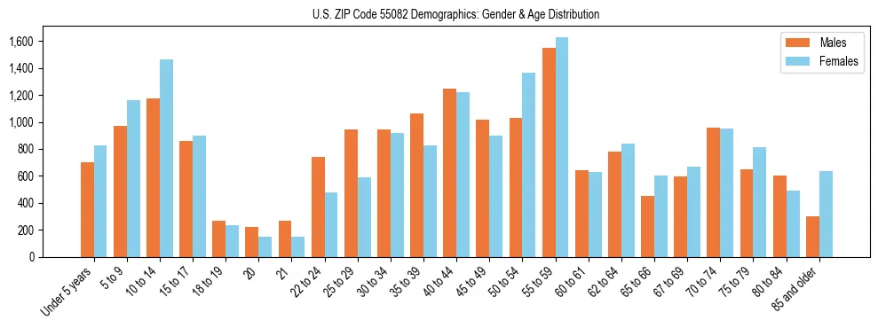Bar chart showing the population distribution of US ZIP Code 55082 by age group and gender, based on 2023 ACS data.