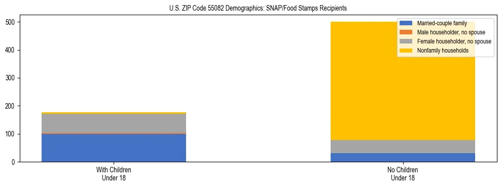Stacked bar chart showing SNAP/Food Stamps recipient household composition by presence of children under 18 in US ZIP Code 55082, based on 2023 ACS data.