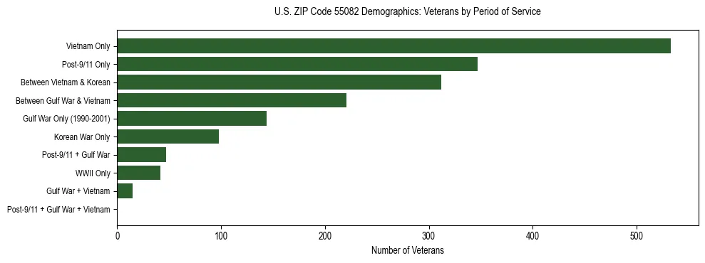 Horizontal bar chart showing veteran distribution by period of military service in US ZIP Code 55082, based on 2023 ACS data.