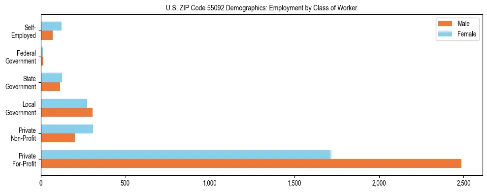 Horizontal bar chart showing employment distribution by class of worker and gender in US ZIP Code 55092, based on 2023 ACS data.