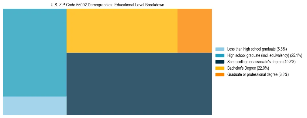 Treemap chart illustrating the educational attainment breakdown for population 25 years and over in US ZIP Code 55092.