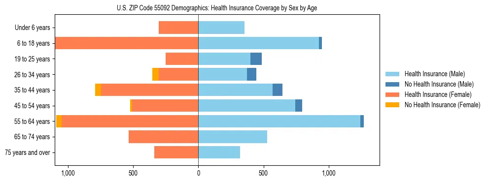 Pyramid chart showing health insurance coverage by age and sex in US ZIP Code 55092.