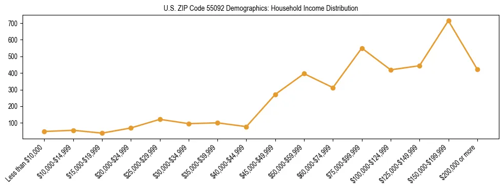 Horizontal bar chart showing household income distribution in US ZIP Code 55092.