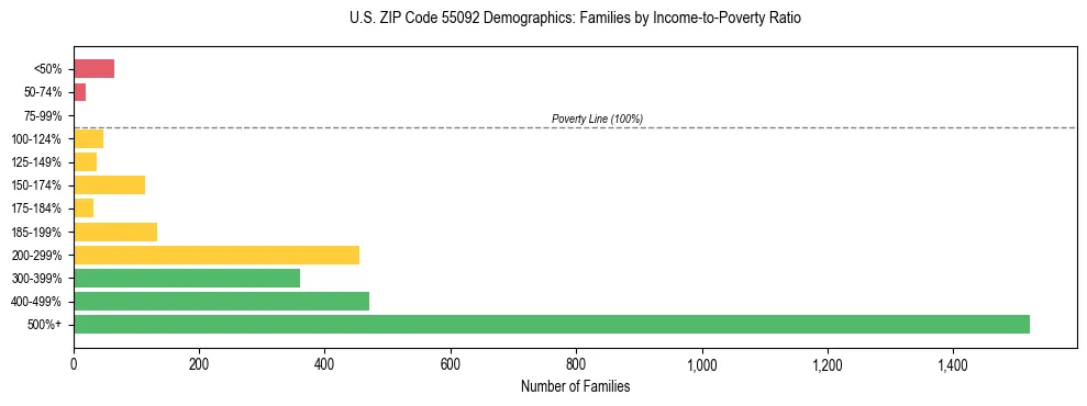 Horizontal bar chart showing family distribution by income-to-poverty ratio in US ZIP Code 55092, based on 2023 ACS data.