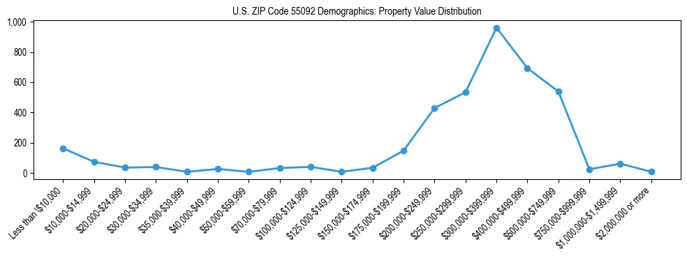 Line chart showing the distribution of property values for owner-occupied housing units in US ZIP Code 55092.