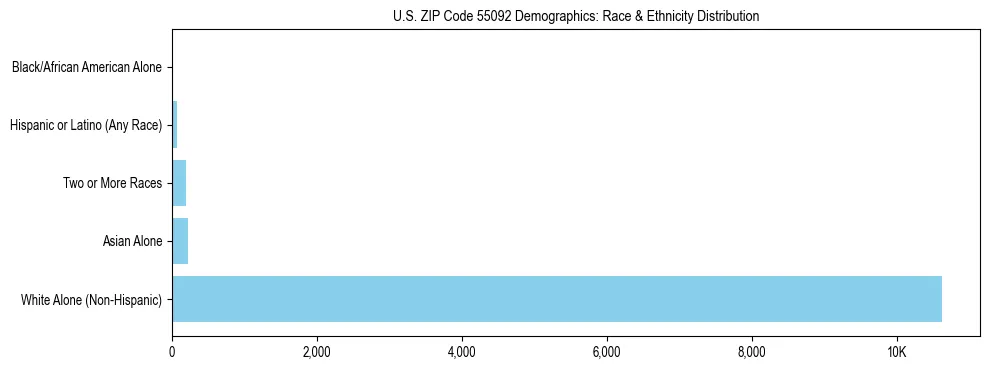 Race and Ethnicity Distribution Chart for US ZIP Code 55092