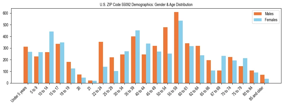 Bar chart showing the population distribution of US ZIP Code 55092 by age group and gender, based on 2023 ACS data.