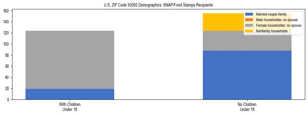 Stacked bar chart showing SNAP/Food Stamps recipient household composition by presence of children under 18 in US ZIP Code 55092, based on 2023 ACS data.
