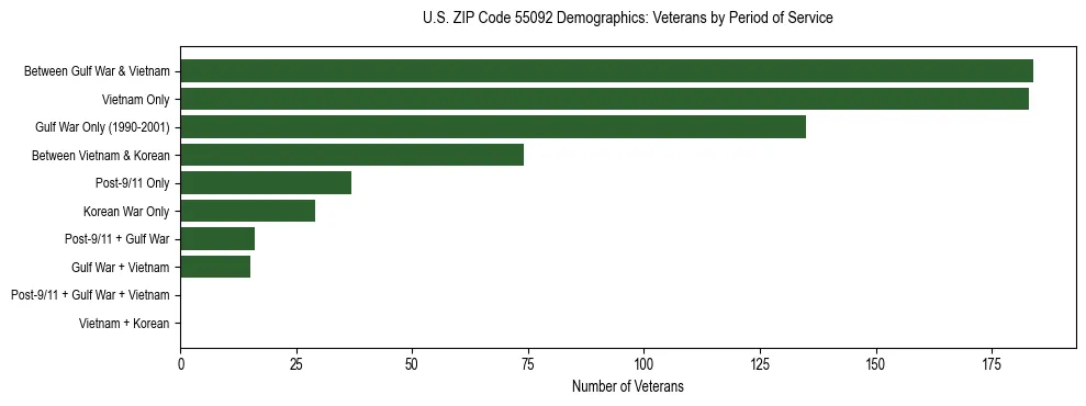 Horizontal bar chart showing veteran distribution by period of military service in US ZIP Code 55092, based on 2023 ACS data.