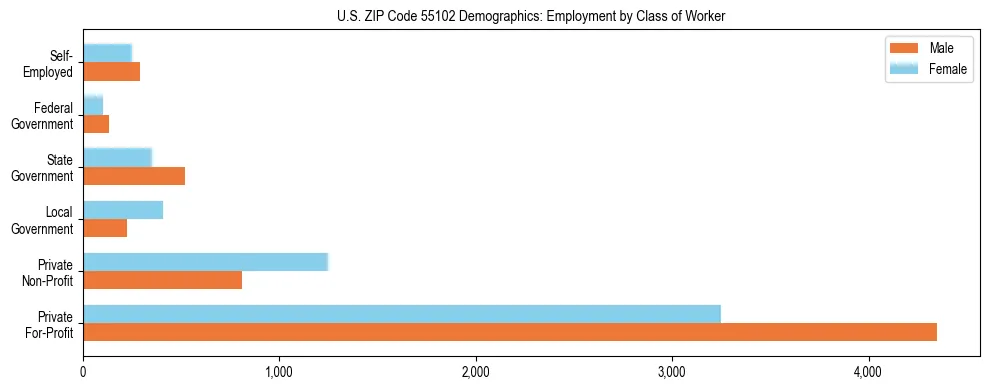 Horizontal bar chart showing employment distribution by class of worker and gender in US ZIP Code 55102, based on 2023 ACS data.