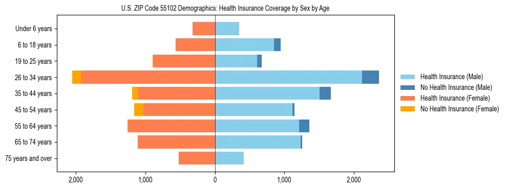 Pyramid chart showing health insurance coverage by age and sex in US ZIP Code 55102.