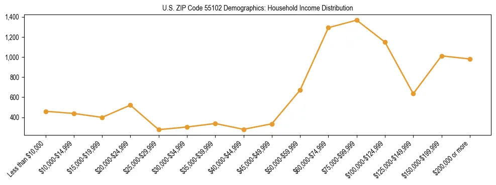 Horizontal bar chart showing household income distribution in US ZIP Code 55102.
