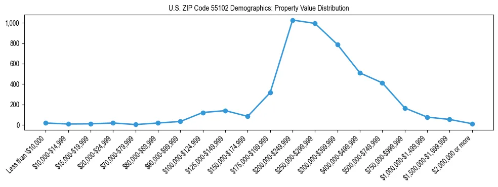 Line chart showing the distribution of property values for owner-occupied housing units in US ZIP Code 55102.
