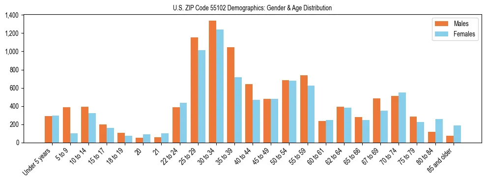 Bar chart showing the population distribution of US ZIP Code 55102 by age group and gender, based on 2023 ACS data.