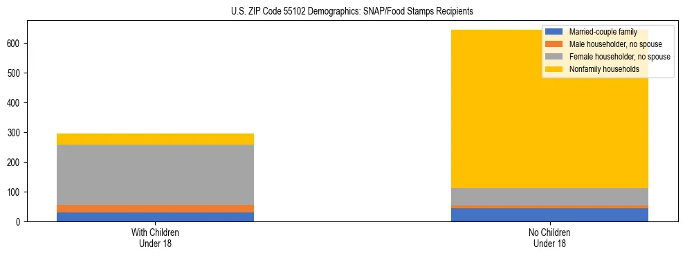 Stacked bar chart showing SNAP/Food Stamps recipient household composition by presence of children under 18 in US ZIP Code 55102, based on 2023 ACS data.