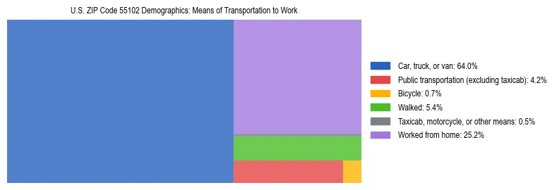 Treemap showing means of transportation to work distribution in US ZIP Code 55102.