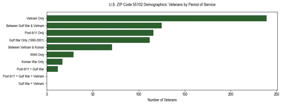 Horizontal bar chart showing veteran distribution by period of military service in US ZIP Code 55102, based on 2023 ACS data.