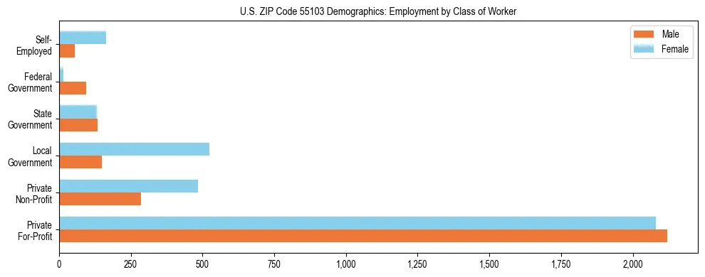 Horizontal bar chart showing employment distribution by class of worker and gender in US ZIP Code 55103, based on 2023 ACS data.