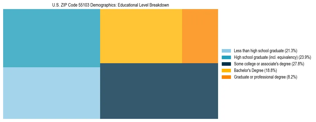 Treemap chart illustrating the educational attainment breakdown for population 25 years and over in US ZIP Code 55103.