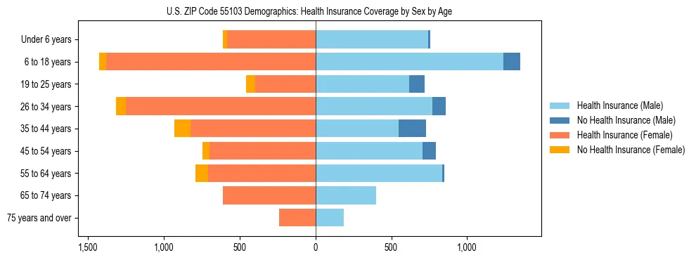 Pyramid chart showing health insurance coverage by age and sex in US ZIP Code 55103.