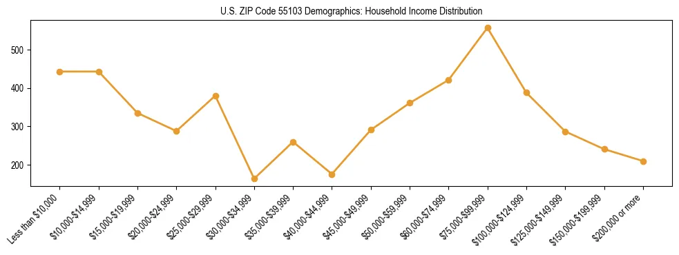Horizontal bar chart showing household income distribution in US ZIP Code 55103.
