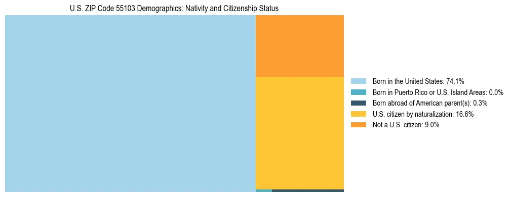 Treemap showing the population distribution by nativity and citizenship status in US ZIP Code 55103 based on U.S. Census data.