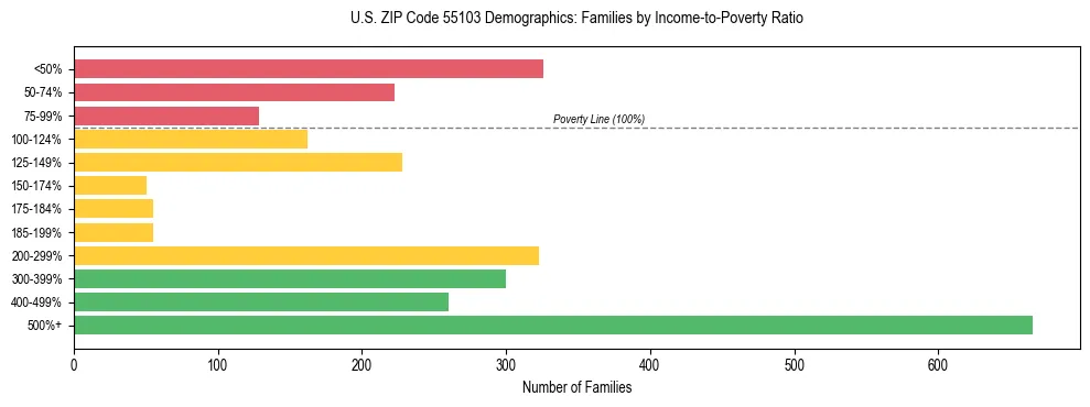 Horizontal bar chart showing family distribution by income-to-poverty ratio in US ZIP Code 55103, based on 2023 ACS data.