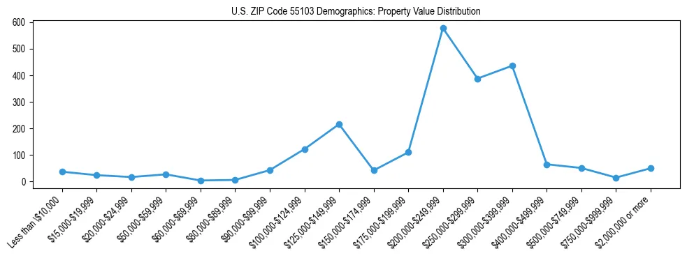 Line chart showing the distribution of property values for owner-occupied housing units in US ZIP Code 55103.