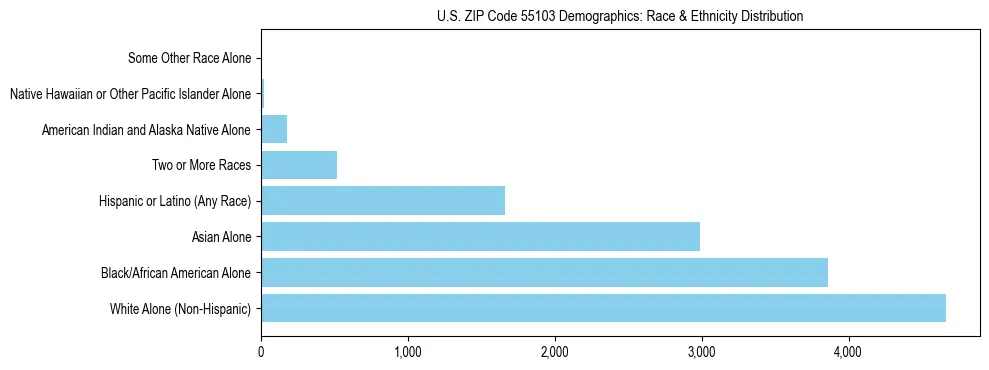 Race and Ethnicity Distribution Chart for US ZIP Code 55103