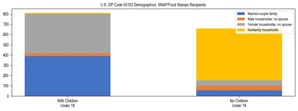 Stacked bar chart showing SNAP/Food Stamps recipient household composition by presence of children under 18 in US ZIP Code 55103, based on 2023 ACS data.