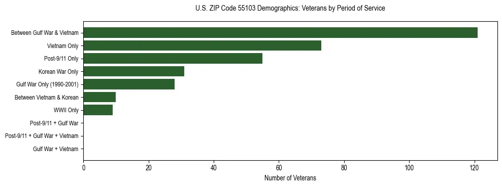 Horizontal bar chart showing veteran distribution by period of military service in US ZIP Code 55103, based on 2023 ACS data.