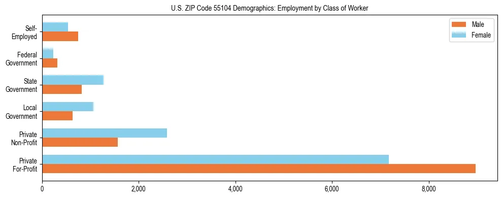 Horizontal bar chart showing employment distribution by class of worker and gender in US ZIP Code 55104, based on 2023 ACS data.