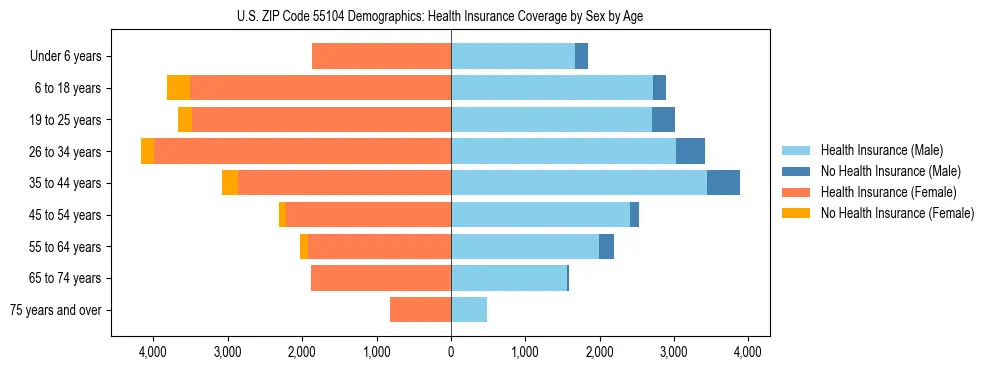 Pyramid chart showing health insurance coverage by age and sex in US ZIP Code 55104.