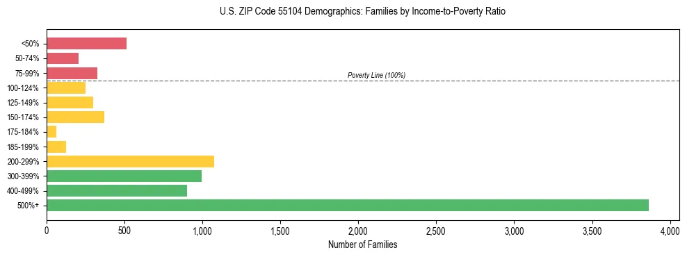 Horizontal bar chart showing family distribution by income-to-poverty ratio in US ZIP Code 55104, based on 2023 ACS data.