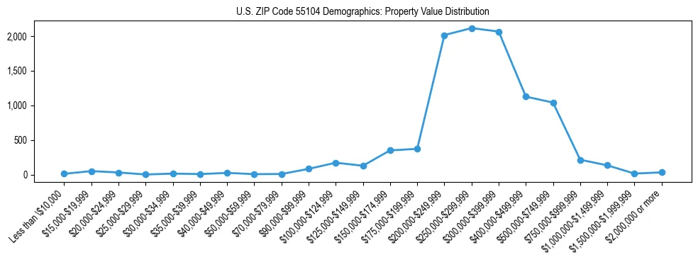 Line chart showing the distribution of property values for owner-occupied housing units in US ZIP Code 55104.