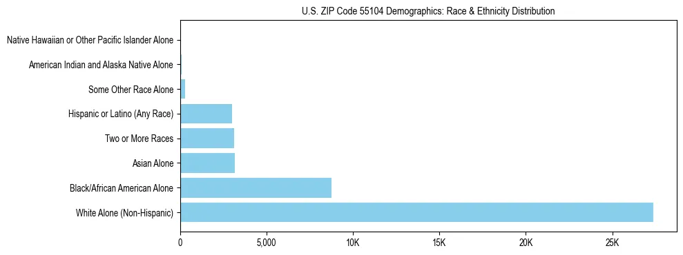 Race and Ethnicity Distribution Chart for US ZIP Code 55104