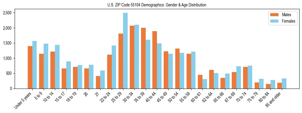 Bar chart showing the population distribution of US ZIP Code 55104 by age group and gender, based on 2023 ACS data.