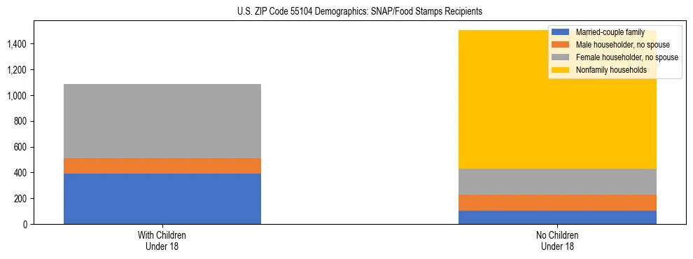 Stacked bar chart showing SNAP/Food Stamps recipient household composition by presence of children under 18 in US ZIP Code 55104, based on 2023 ACS data.