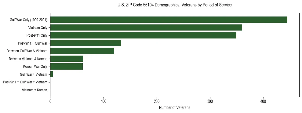 Horizontal bar chart showing veteran distribution by period of military service in US ZIP Code 55104, based on 2023 ACS data.