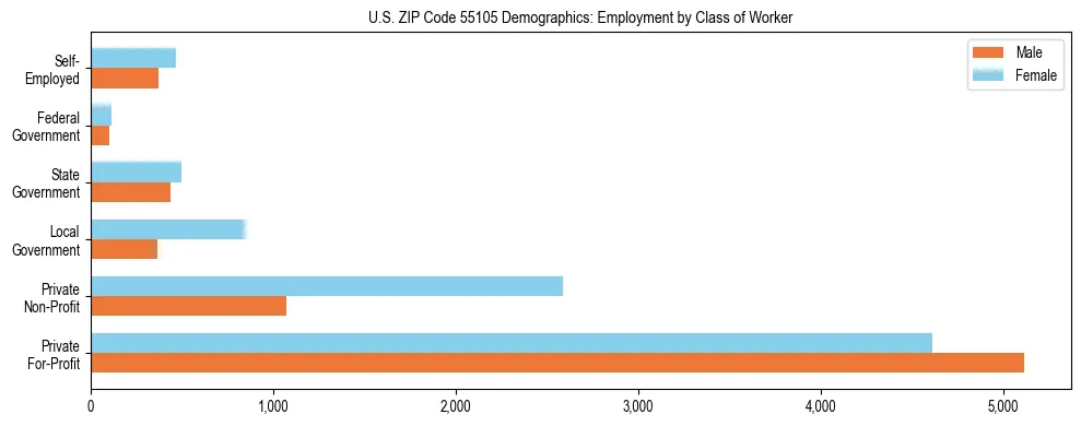 Horizontal bar chart showing employment distribution by class of worker and gender in US ZIP Code 55105, based on 2023 ACS data.