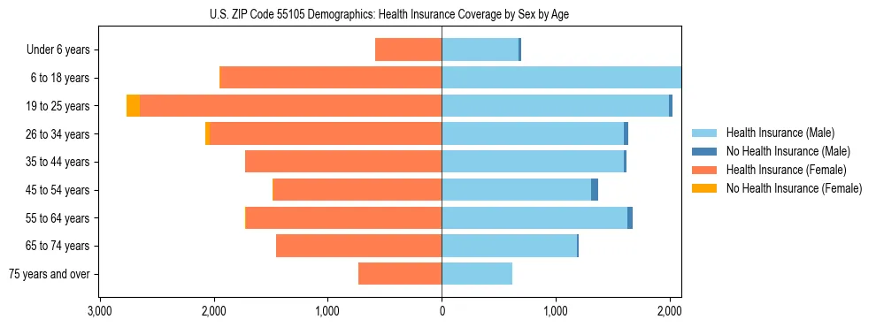 Pyramid chart showing health insurance coverage by age and sex in US ZIP Code 55105.