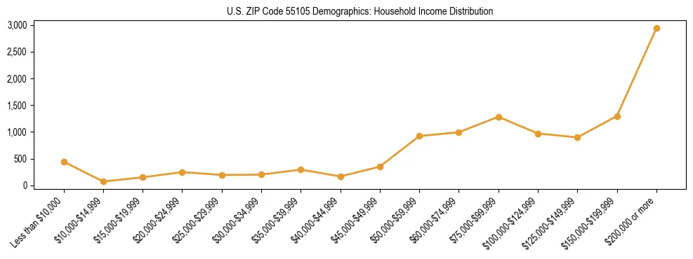 Horizontal bar chart showing household income distribution in US ZIP Code 55105.
